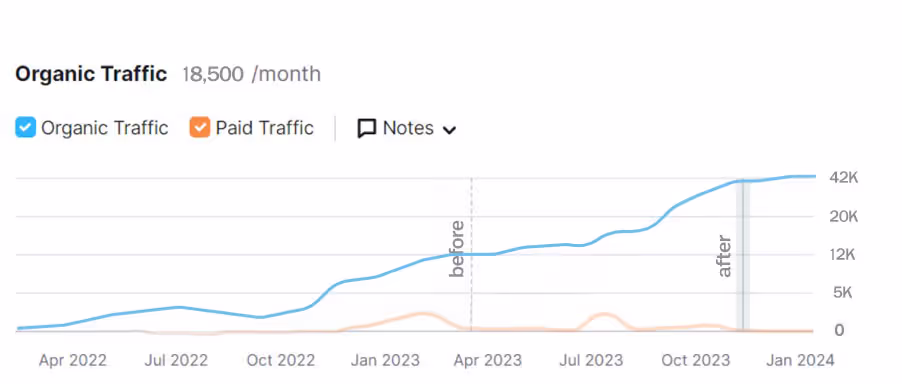 Organic traffic chart for Shares in Value: monthly visits climbing to 18.5K with before and after markers